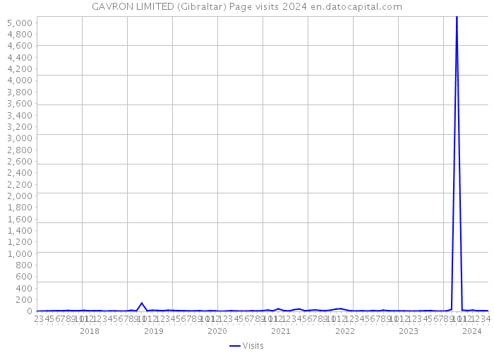 GAVRON LIMITED (Gibraltar) Page visits 2024 