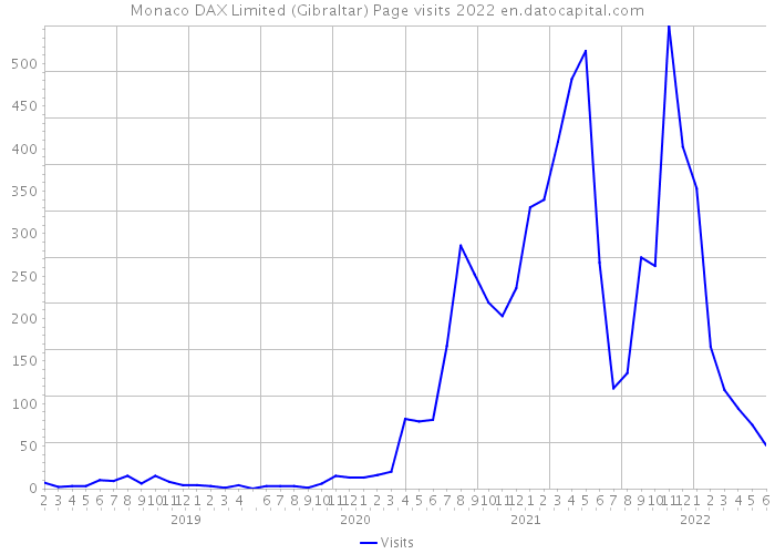 Monaco DAX Limited (Gibraltar) Page visits 2022 