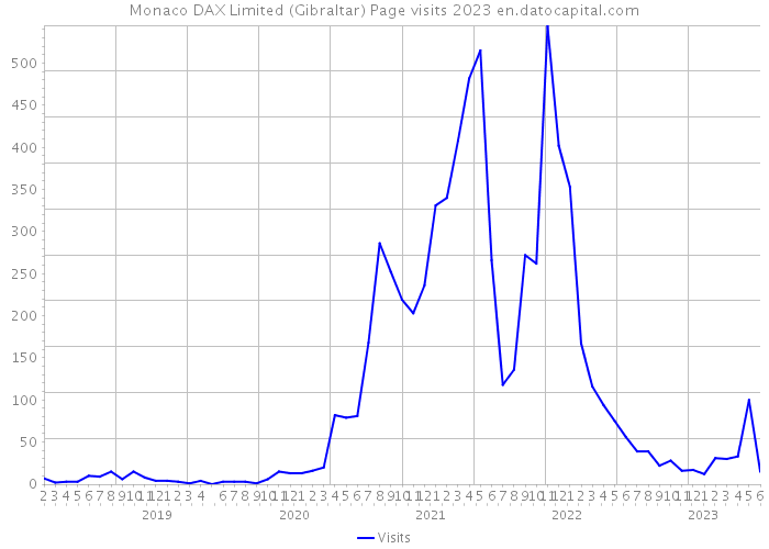 Monaco DAX Limited (Gibraltar) Page visits 2023 