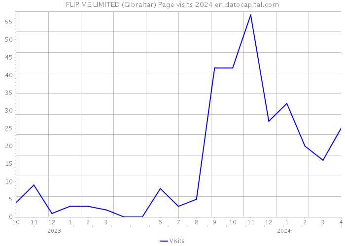 FLIP ME LIMITED (Gibraltar) Page visits 2024 