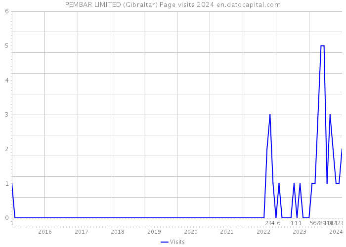PEMBAR LIMITED (Gibraltar) Page visits 2024 