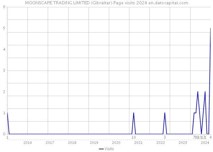 MOONSCAPE TRADING LIMITED (Gibraltar) Page visits 2024 