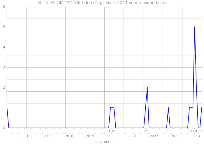 VILLALBA LIMITED (Gibraltar) Page visits 2024 