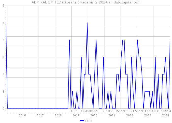 ADMIRAL LIMITED (Gibraltar) Page visits 2024 