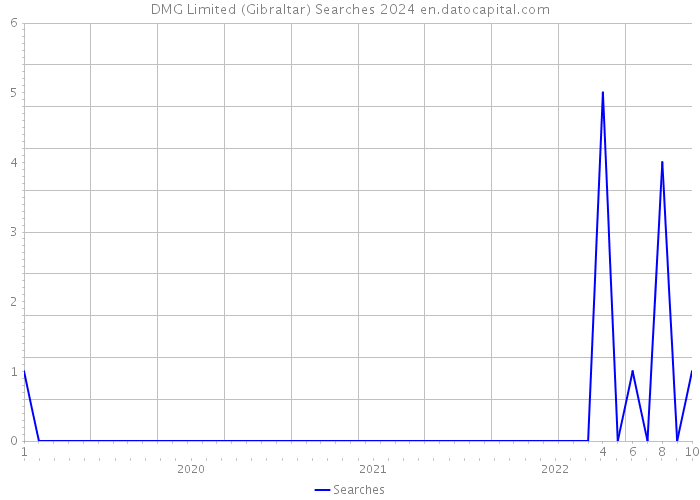 DMG Limited (Gibraltar) Searches 2024 