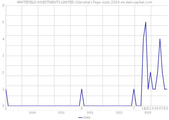 WHITEFIELD INVESTMENTS LIMITED (Gibraltar) Page visits 2024 