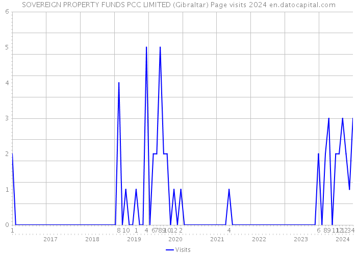 SOVEREIGN PROPERTY FUNDS PCC LIMITED (Gibraltar) Page visits 2024 