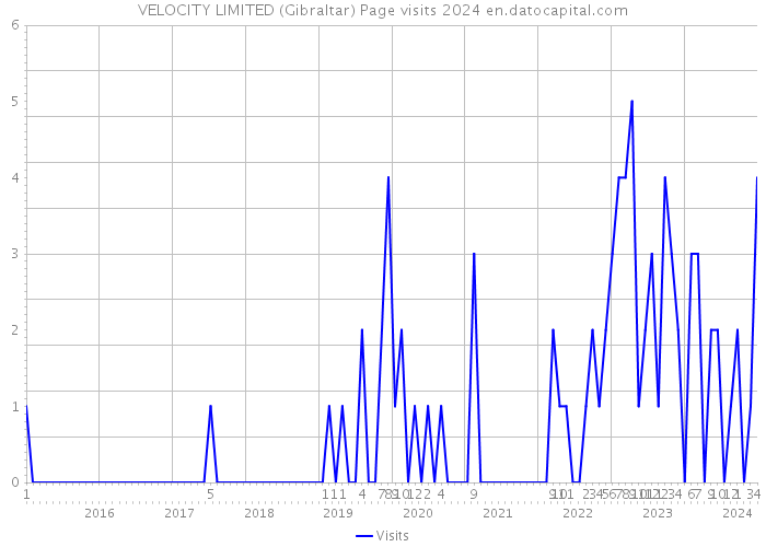 VELOCITY LIMITED (Gibraltar) Page visits 2024 