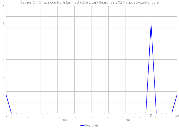 Tethys Oil Oman Onshore Limited (Gibraltar) Searches 2024 