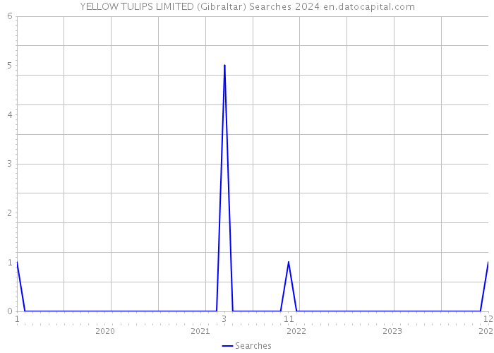 YELLOW TULIPS LIMITED (Gibraltar) Searches 2024 