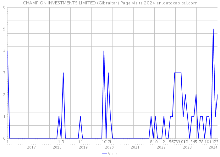 CHAMPION INVESTMENTS LIMITED (Gibraltar) Page visits 2024 