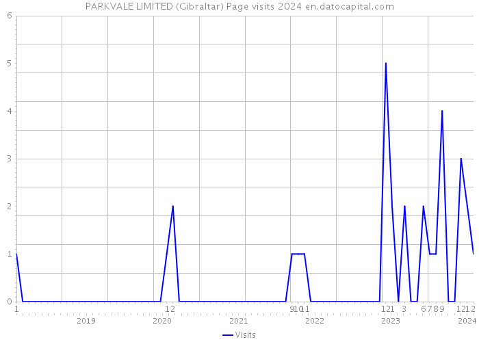 PARKVALE LIMITED (Gibraltar) Page visits 2024 