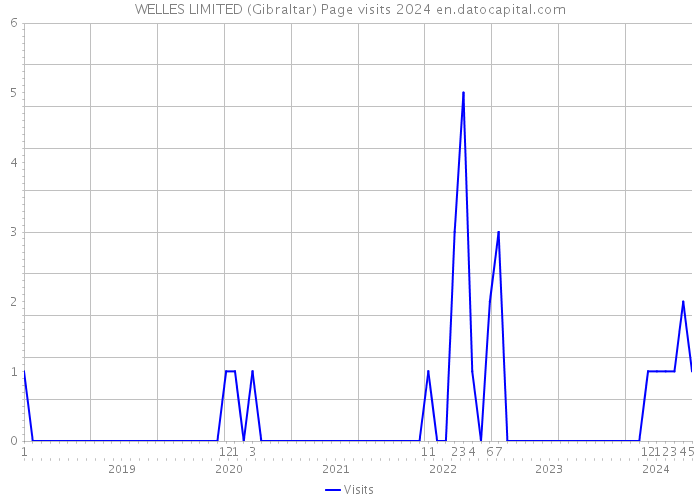 WELLES LIMITED (Gibraltar) Page visits 2024 