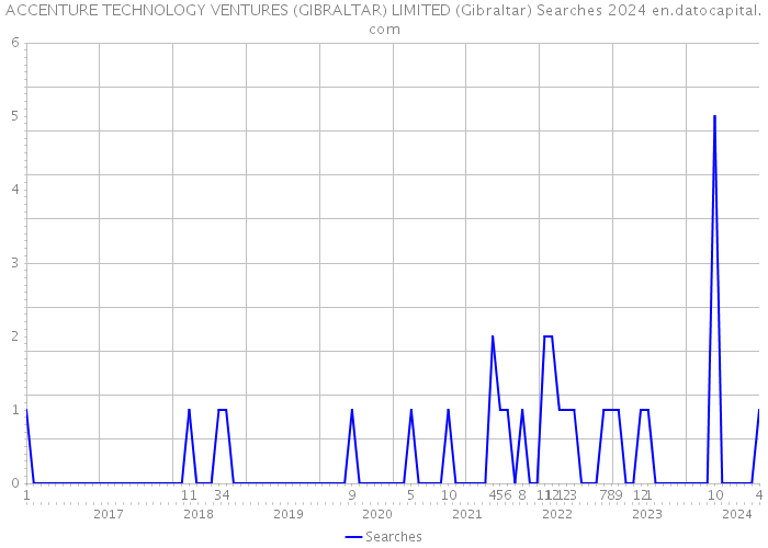 ACCENTURE TECHNOLOGY VENTURES (GIBRALTAR) LIMITED (Gibraltar) Searches 2024 