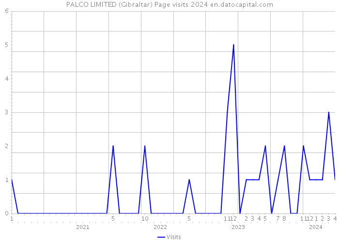 PALCO LIMITED (Gibraltar) Page visits 2024 