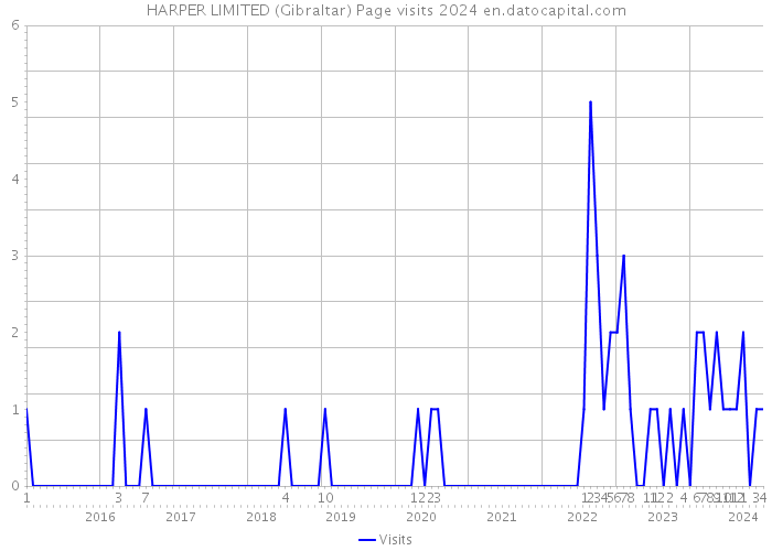 HARPER LIMITED (Gibraltar) Page visits 2024 