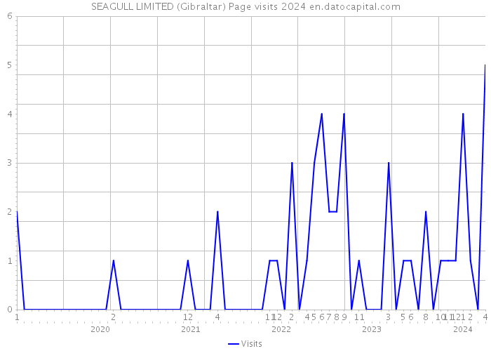 SEAGULL LIMITED (Gibraltar) Page visits 2024 