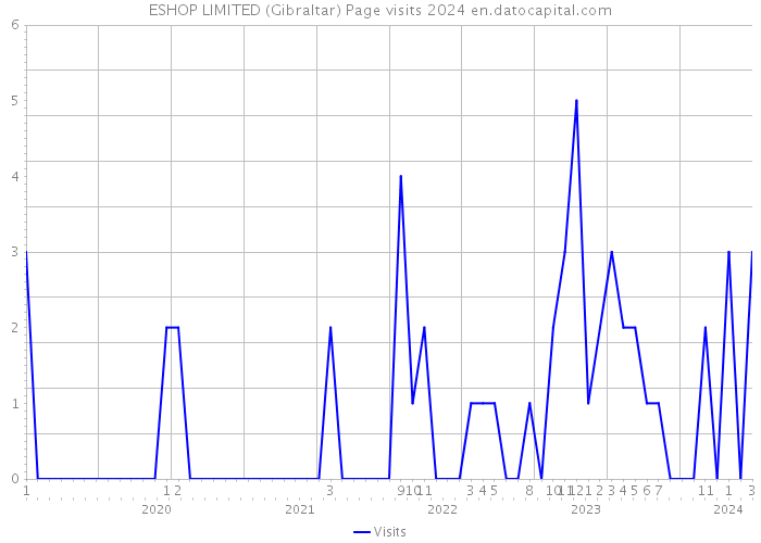 ESHOP LIMITED (Gibraltar) Page visits 2024 