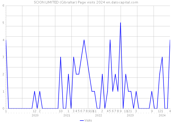 SCION LIMITED (Gibraltar) Page visits 2024 