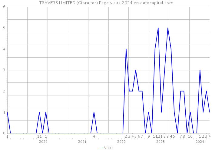 TRAVERS LIMITED (Gibraltar) Page visits 2024 
