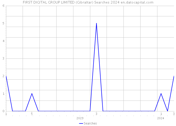 FIRST DIGITAL GROUP LIMITED (Gibraltar) Searches 2024 