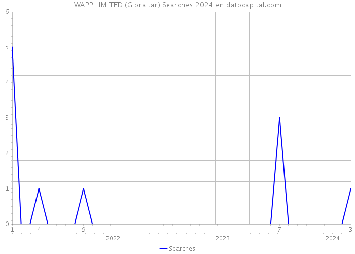 WAPP LIMITED (Gibraltar) Searches 2024 