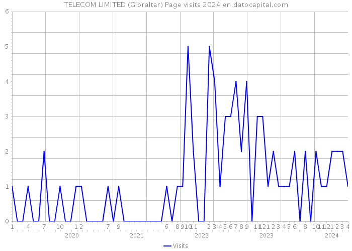 TELECOM LIMITED (Gibraltar) Page visits 2024 
