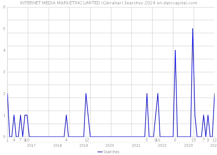 INTERNET MEDIA MARKETING LIMITED (Gibraltar) Searches 2024 
