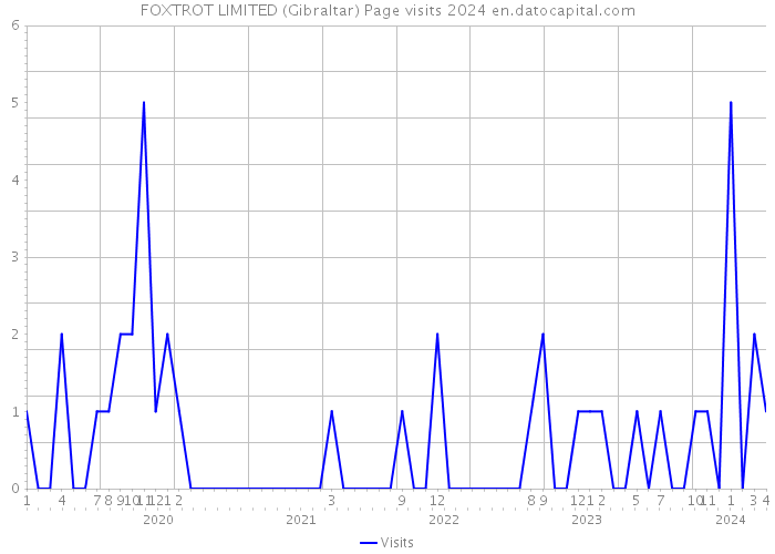 FOXTROT LIMITED (Gibraltar) Page visits 2024 