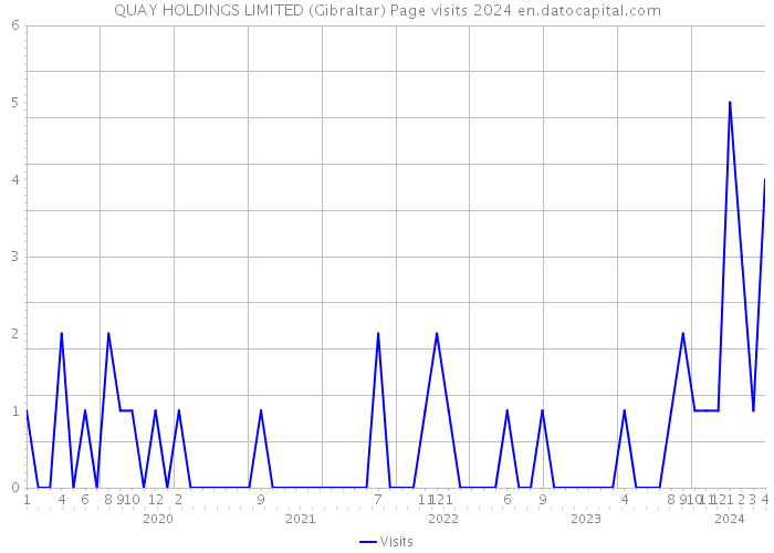 QUAY HOLDINGS LIMITED (Gibraltar) Page visits 2024 