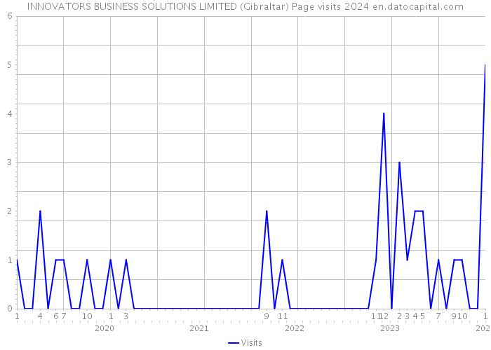 INNOVATORS BUSINESS SOLUTIONS LIMITED (Gibraltar) Page visits 2024 