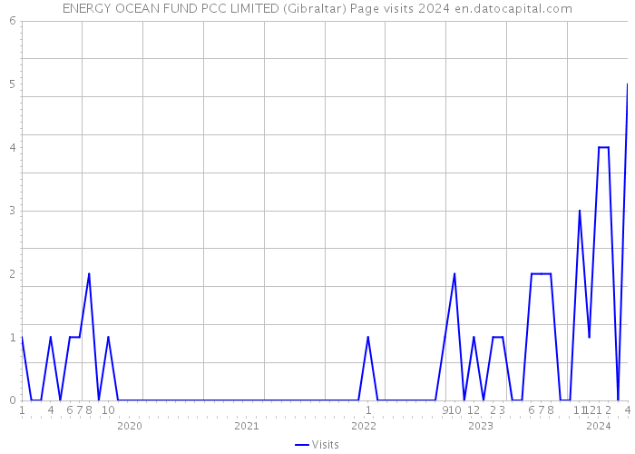 ENERGY OCEAN FUND PCC LIMITED (Gibraltar) Page visits 2024 