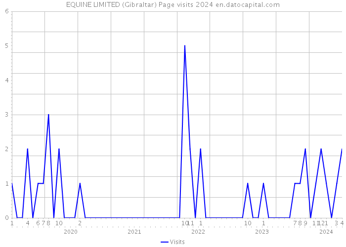 EQUINE LIMITED (Gibraltar) Page visits 2024 