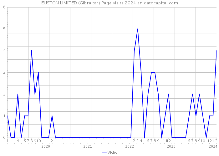 EUSTON LIMITED (Gibraltar) Page visits 2024 