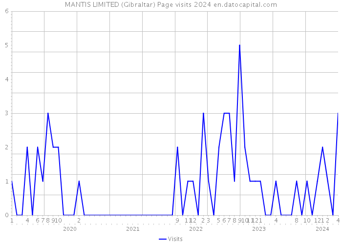 MANTIS LIMITED (Gibraltar) Page visits 2024 