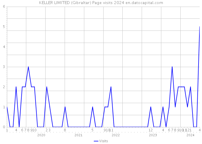 KELLER LIMITED (Gibraltar) Page visits 2024 