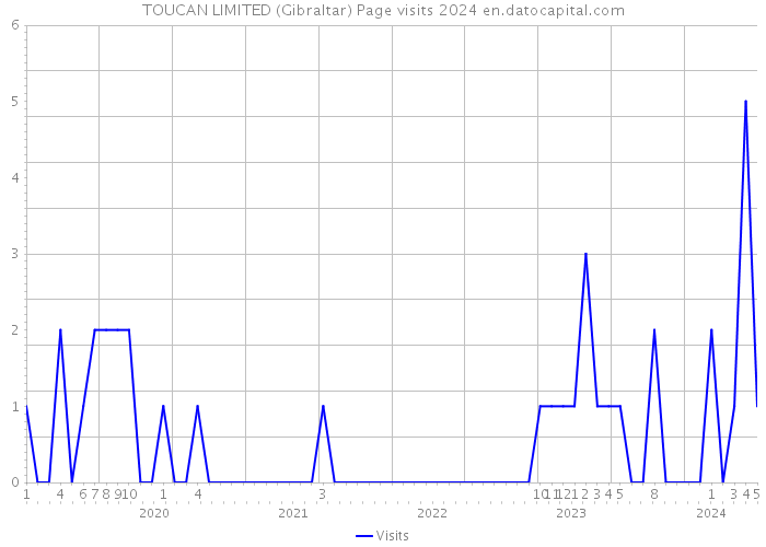 TOUCAN LIMITED (Gibraltar) Page visits 2024 