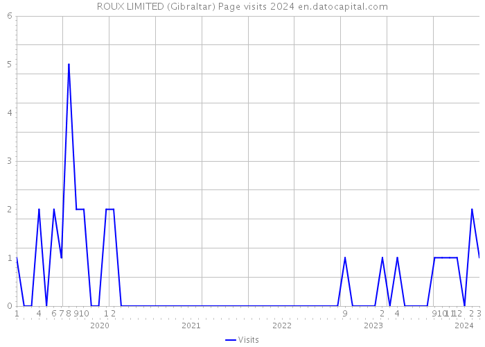 ROUX LIMITED (Gibraltar) Page visits 2024 