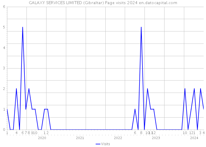 GALAXY SERVICES LIMITED (Gibraltar) Page visits 2024 