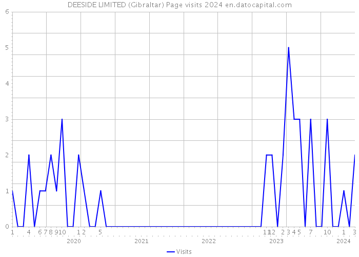 DEESIDE LIMITED (Gibraltar) Page visits 2024 