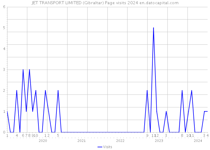 JET TRANSPORT LIMITED (Gibraltar) Page visits 2024 