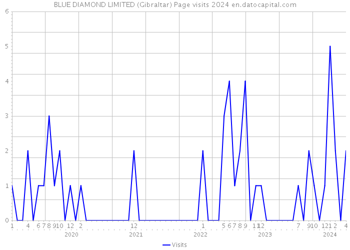 BLUE DIAMOND LIMITED (Gibraltar) Page visits 2024 