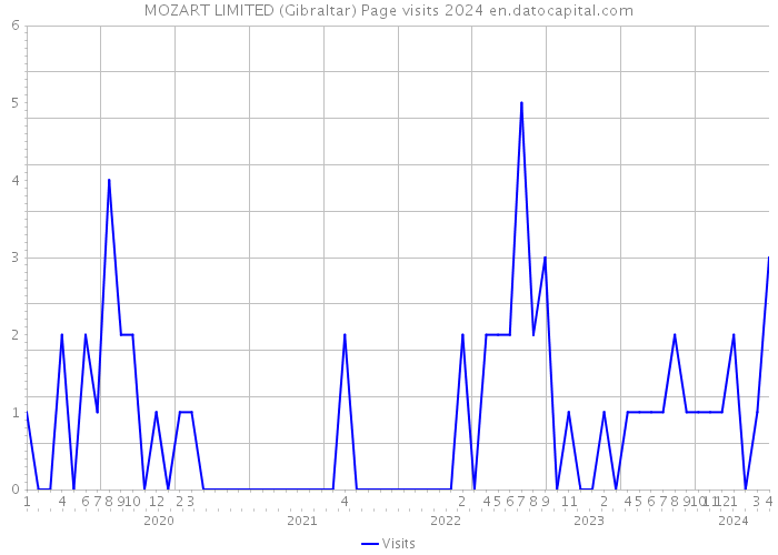 MOZART LIMITED (Gibraltar) Page visits 2024 