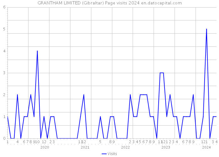 GRANTHAM LIMITED (Gibraltar) Page visits 2024 