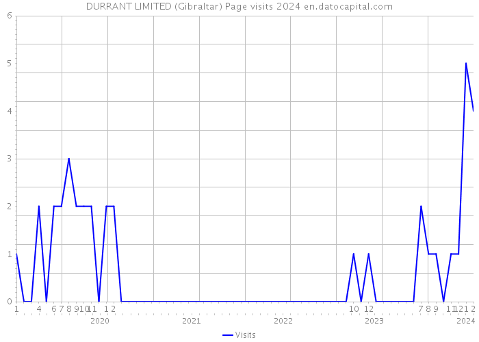 DURRANT LIMITED (Gibraltar) Page visits 2024 