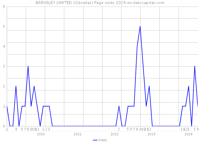 BARNSLEY LIMITED (Gibraltar) Page visits 2024 