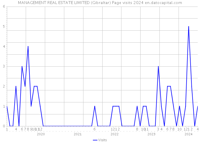 MANAGEMENT REAL ESTATE LIMITED (Gibraltar) Page visits 2024 
