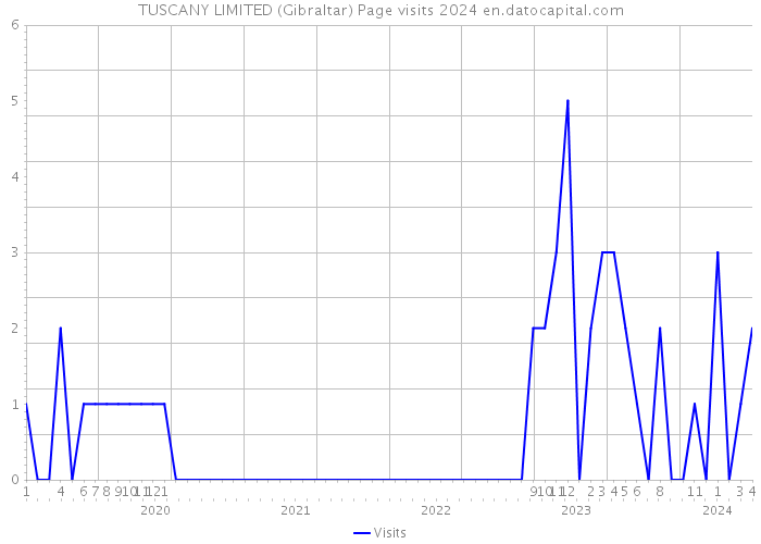 TUSCANY LIMITED (Gibraltar) Page visits 2024 