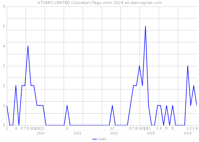 ATOMIC LIMITED (Gibraltar) Page visits 2024 
