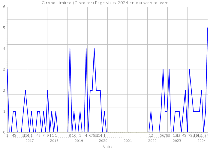 Girona Limited (Gibraltar) Page visits 2024 